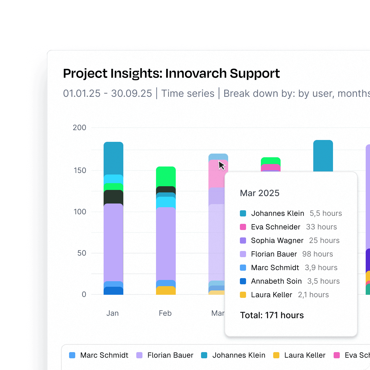 Project insights
