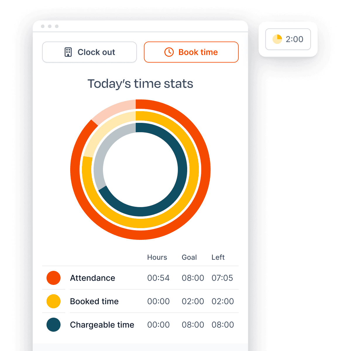 Daily overview showing attendance, tracked time, and billable hours